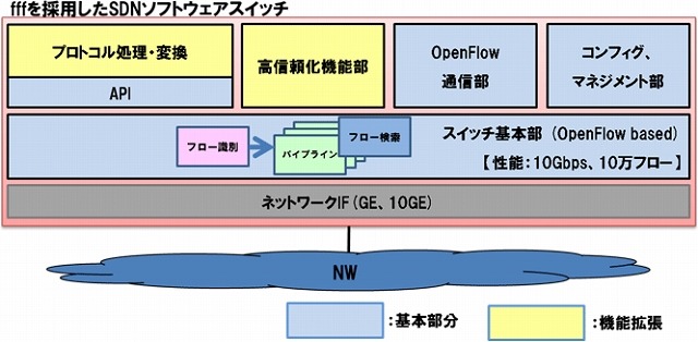 プロトタイプのアーキテクチャ