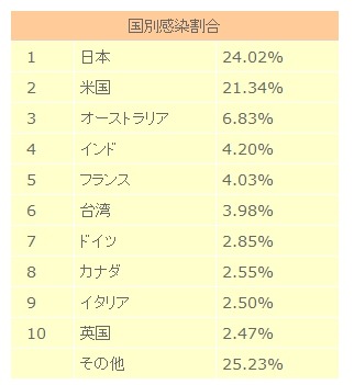 過去3カ月におけるビットコイン発掘不正プログラムの国別感染割合