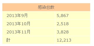過去3カ月の全世界でのビットコイン発掘不正プログラム感染台数