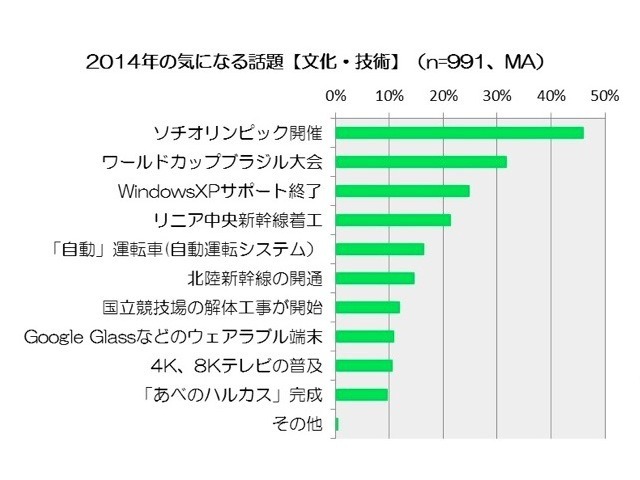 2014年の気になる出来事1位は「消費税8%への税率引き上げ」