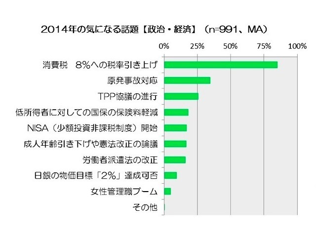 2014年の気になる出来事1位は「消費税8%への税率引き上げ」