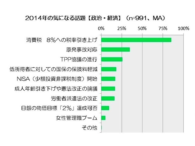 2014年の気になる出来事1位は「消費税8%への税率引き上げ」