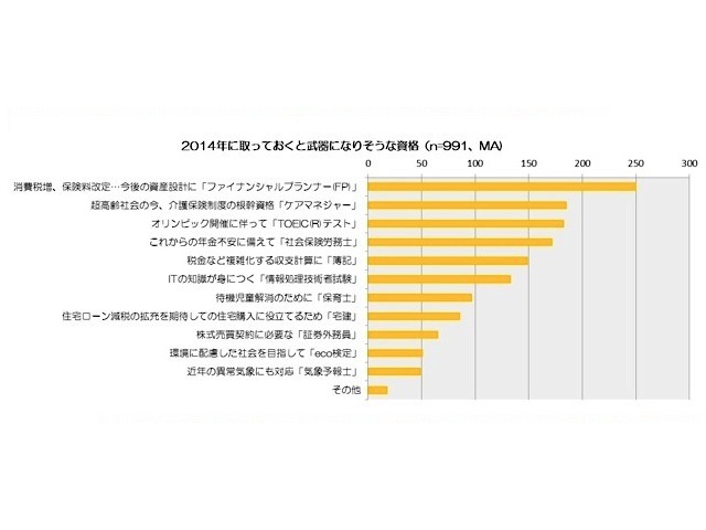 2014年の気になる出来事1位は「消費税8%への税率引き上げ」