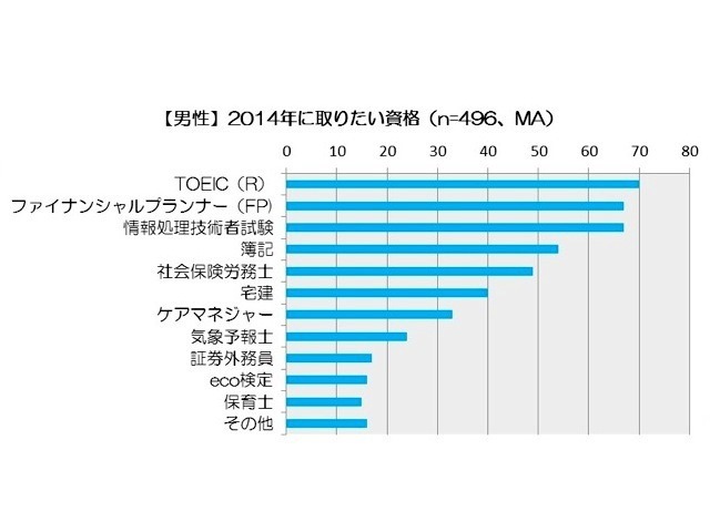 2014年の気になる出来事1位は「消費税8%への税率引き上げ」