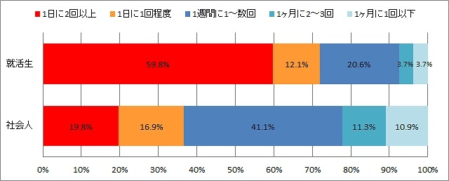 現在メインで投稿しているSNSの投稿頻度