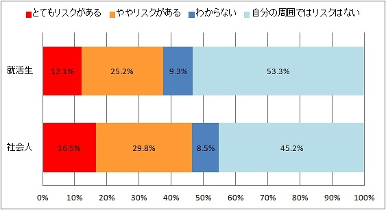 最近のアルバイトや従業員による炎上問題について、あなたの周囲でもリスクがあると思いますか？