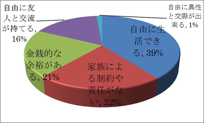 「多様化する結婚意識に関する意識調査」結果