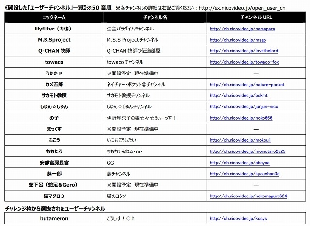 開設した「ユーザーチャンネル」一覧