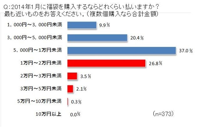 シュフー、福袋購入に関する意識調査実施