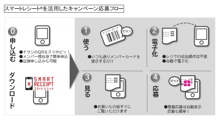 スマートレシートを活用したキャンペーン応募フロー