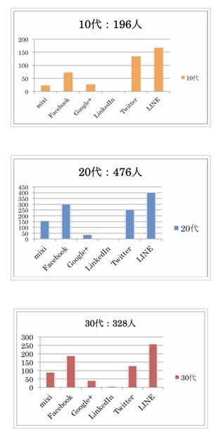 利用しているSNS（年代別）