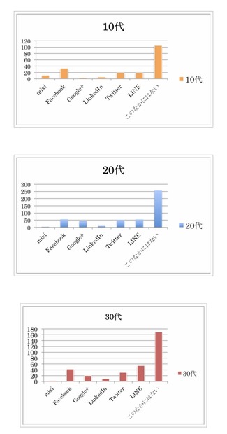 2014年には利用してみたいサービス