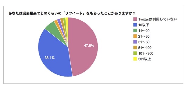 過去最高でどのくらい「リツイート」をもらったことがあるか