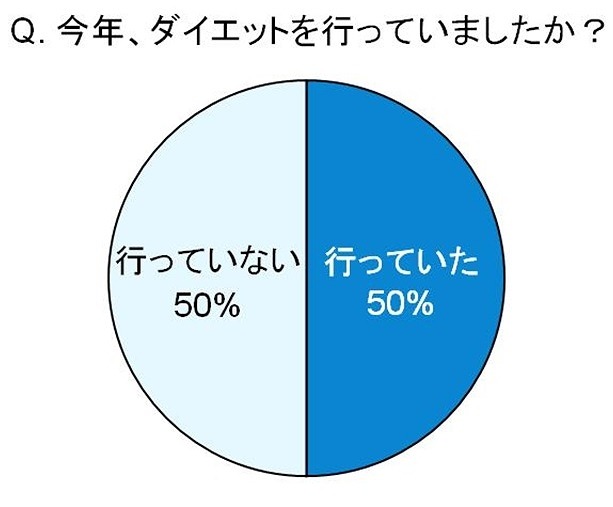 今年、ダイエットを行いましたか