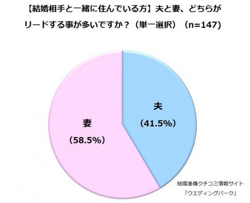 「夫婦の住まい」に関する実態調査