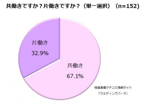 「夫婦の住まい」に関する実態調査