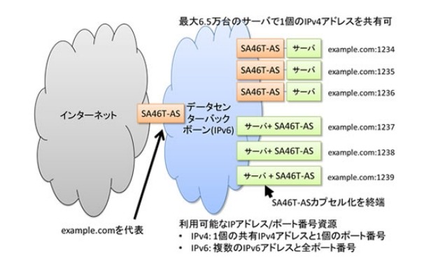 「SA46T-ASデータセンターソリューション」による複数サーバでのアドレス共有イメージ 