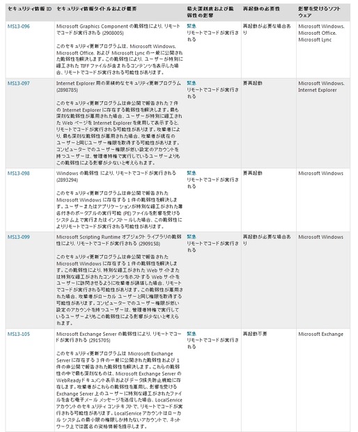 緊急に分類された5件