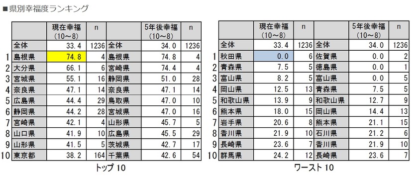「県別幸福度ランキング」