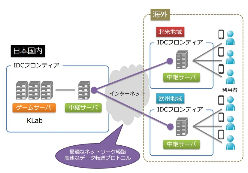 海外と日本に中継サーバを設置する実証実験イメージ