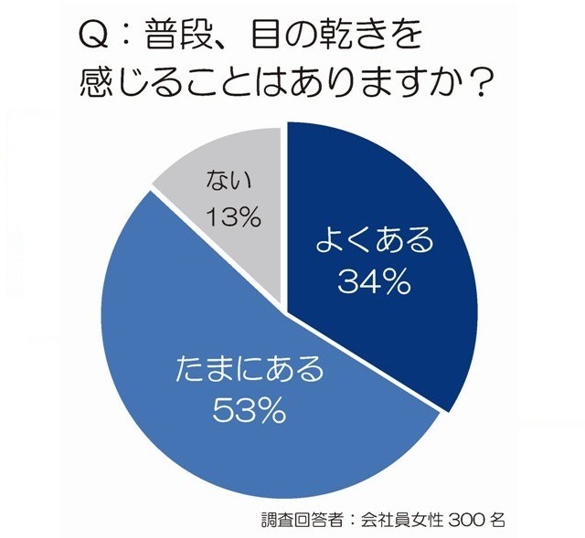 夕方に急増する『乾き目ブス』の実態…働く女性の意識調査