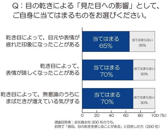 夕方に急増する『乾き目ブス』の実態…働く女性の意識調査