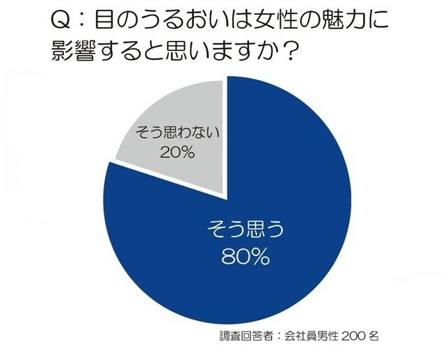 夕方に急増する『乾き目ブス』の実態…働く女性の意識調査