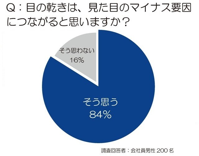 夕方に急増する『乾き目ブス』の実態…働く女性の意識調査