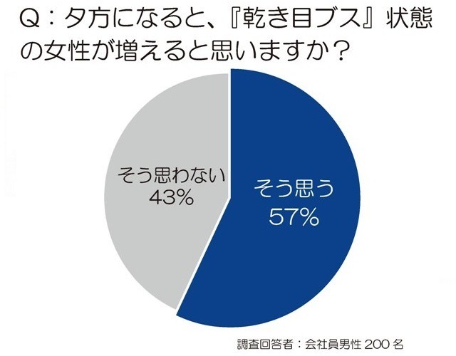 夕方に急増する『乾き目ブス』の実態…働く女性の意識調査