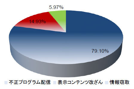 2013 年Web 改ざん内容内訳