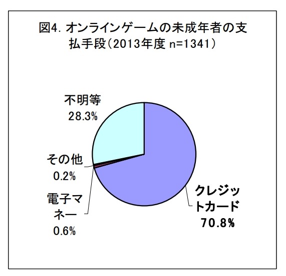 オンラインゲームの未成年者の支払手段