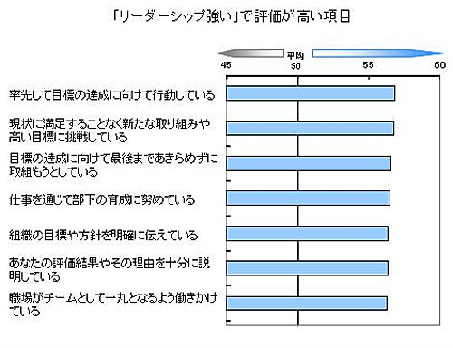 上司のリーダーシップスタイルに関して特に評価が高い項目