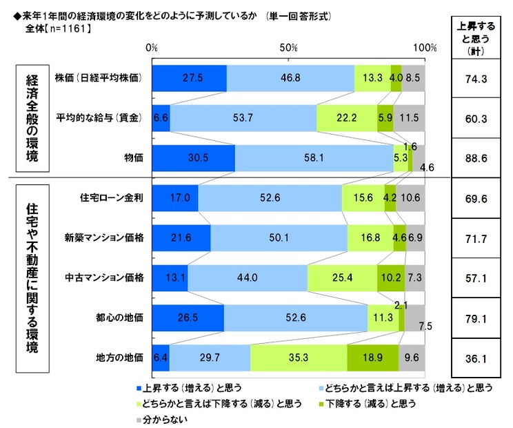 来年1年間の経済環境の変化