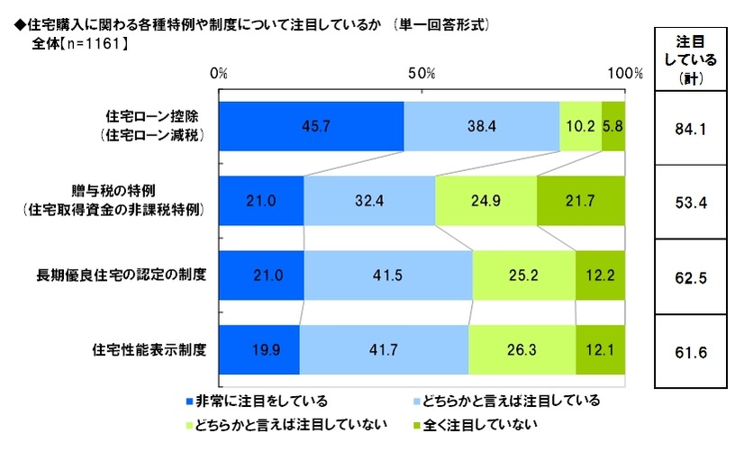 住宅購入時の税金に関する特例や住宅関連の諸制度についての注目