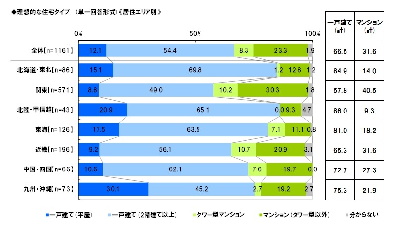 理想の住宅タイプ