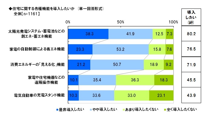 住宅を購入する場合に導入したい機能