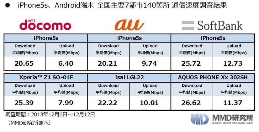 7都市140ヵ所通信速度調査