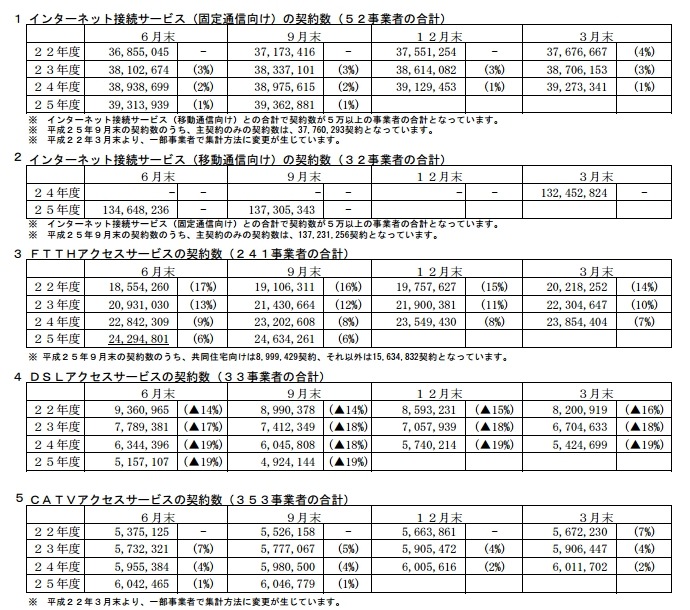 ブロードバンドサービス等の契約数の推移【2013年9月末現在】総務省資料より抜粋