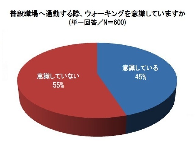 ウォーキングに関する意識調査