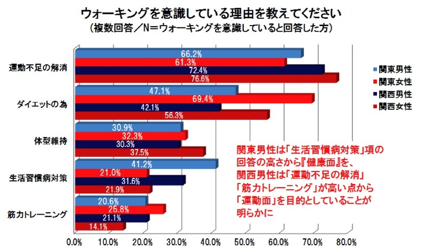 ウォーキングに関する意識調査