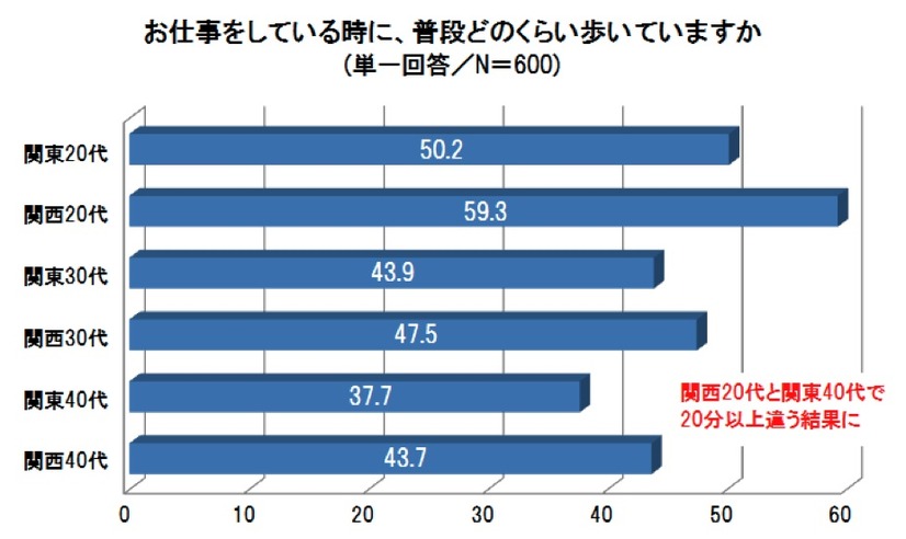 ウォーキングに関する意識調査