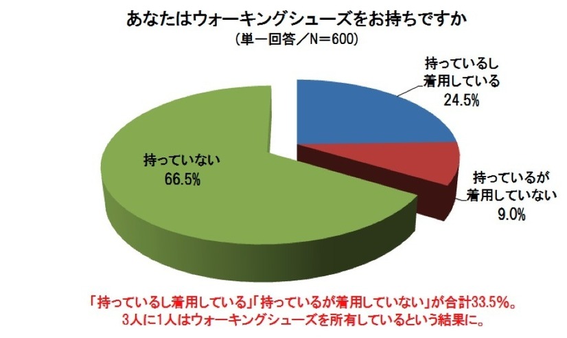 ウォーキングに関する意識調査