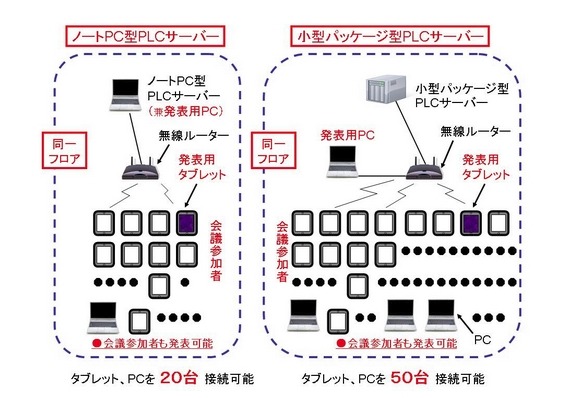 ノートPC型PLCサーバーと小型パッケージ型PLCサーバー