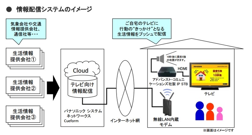 情報配信システムのイメージ