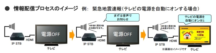 情報配信プロセスのイメージ