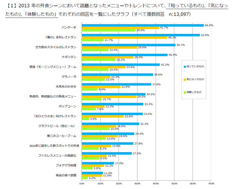 2013年の外食シーンで話題になったメニューやトレンドについて「知っているもの」「気になったもの」「体験したもの」調査結果