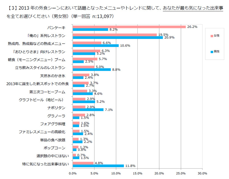 2013年の外食シーンで話題になったメニューやトレンドで「最も気になった出来事」（男女別）