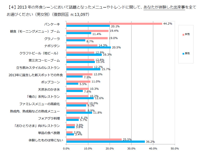 2013年の外食シーンで話題になったメニューやトレンドで「体験した出来事」（男女別）