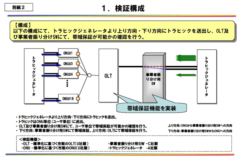 検証実験の構成
