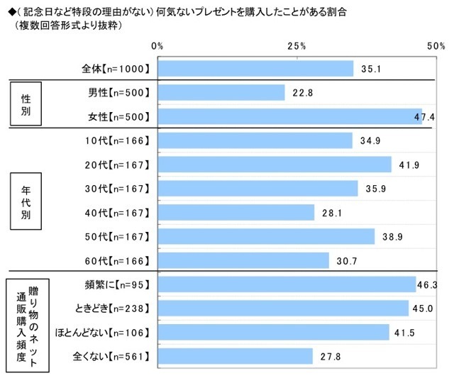 贈り物と通販に関する消費者実態調査…ネットからトレンド？